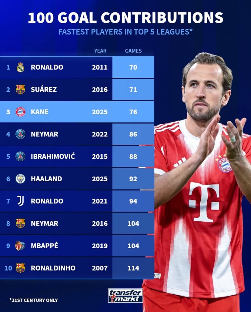 Fastest 100 Goal Contributions in Top 5 Leagues: Ronaldo 1st, Kane 3rd