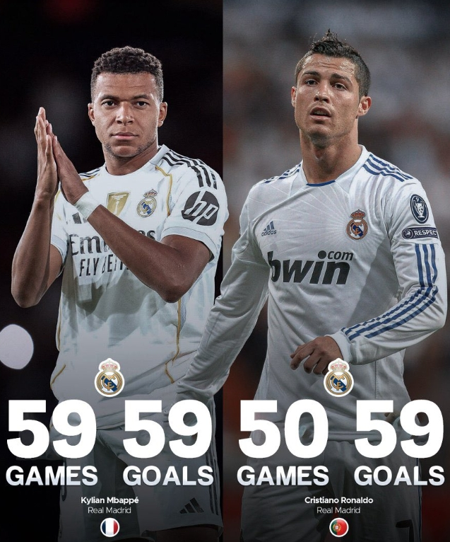 Mbappé equals Ronaldo’s record with 59 goals in one calendar year at Real Madrid