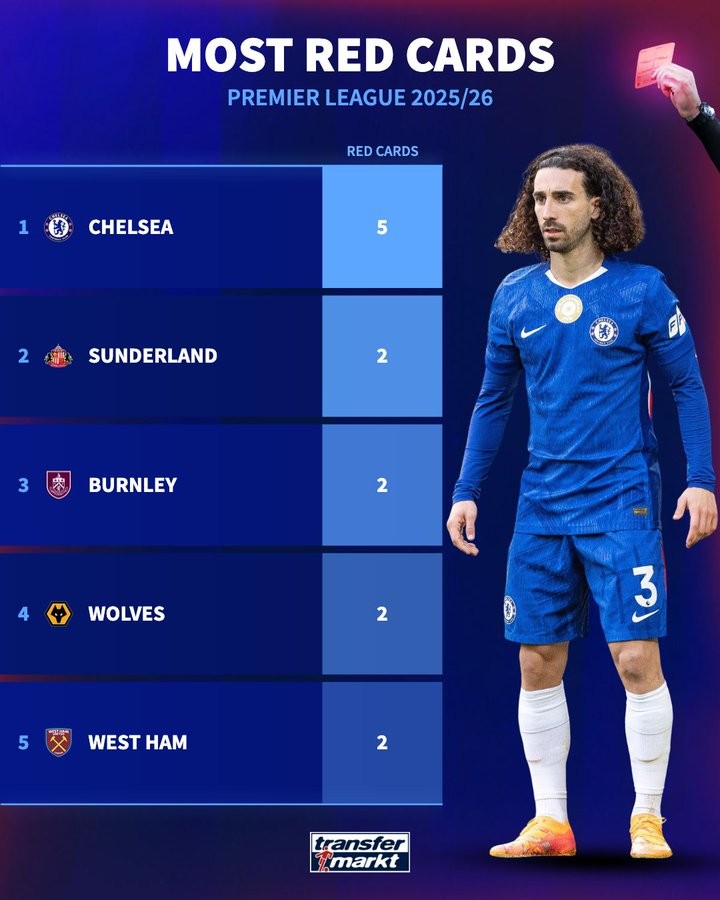 Chelsea had more than twice as many red cards as any other EPL team this season