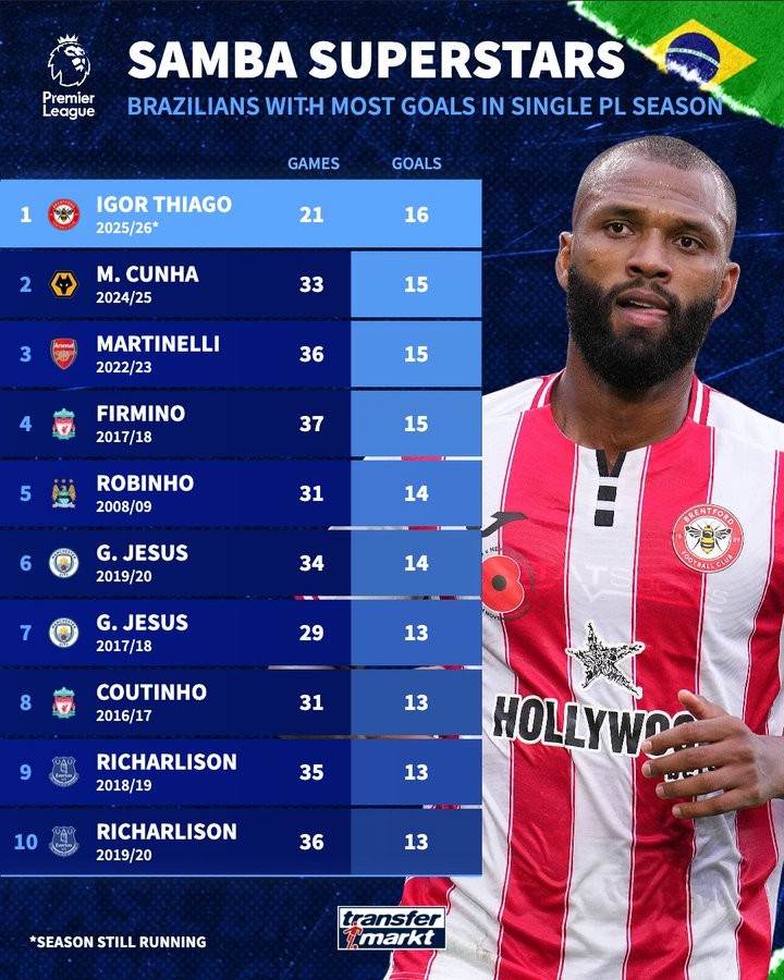 Igor Thiago has the most goals as a Brazilian player in a single EPL season